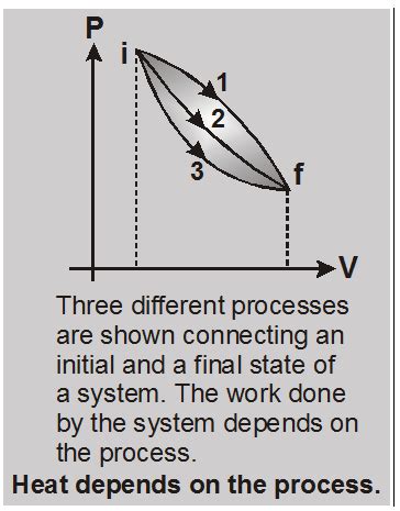 First law of thermodynamics in physics - Limitations, Applications