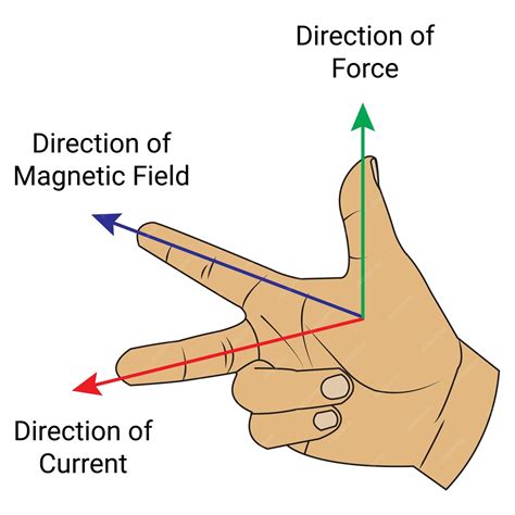 Premium Vector | Fleming's right hand rule. Physics education Science ...