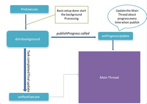 Image result for AsyncTask in Android
