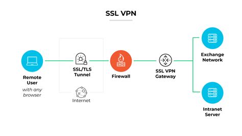 Image result for VPN Vs SSL Explained