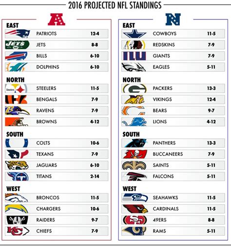 Printable Nfl Teams By Division NFL Map | Teams | Logos Sport League