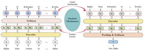 A Typed Iteration Approach for Spoken Language Understanding