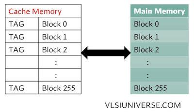 Image result for Cache Hit and Miss Example