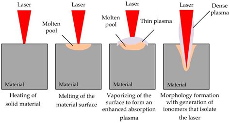 Research Progress of Water–Laser Compound Machining Technology