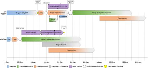 Image result for Progressive Design Build Design Phase