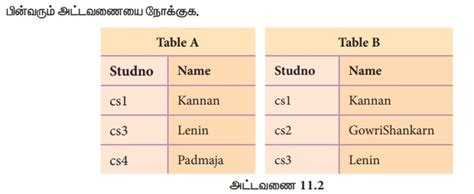 DBMS- ல் உறவுநிலை இயற்கணிதம் - தரவுதள கருத்துருக்கள் | Relational ...