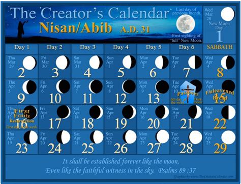 The Sacrifice Schedule ~ The Master Key of Time - The Creators Calendar