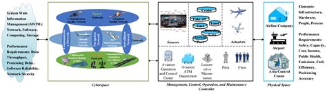 Information Security Architecture Design for Cyber-Physical Integration ...