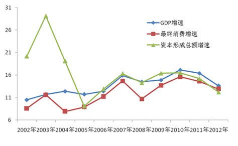2002—2012年重庆市居民消费需求研究 - 重庆市统计局