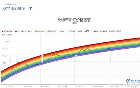 Bitcoin Rainbow Price Chart The rainbow chart is a long-ter | 财经少华 on ...