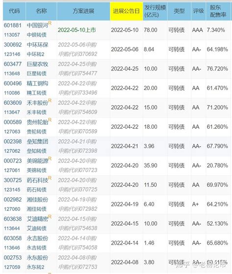 5月10日 中银转债 上市价格预估 - 知乎