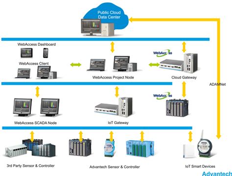 Обзор SCADA-системы WebAccess от Advantech - Control Engineering Russia