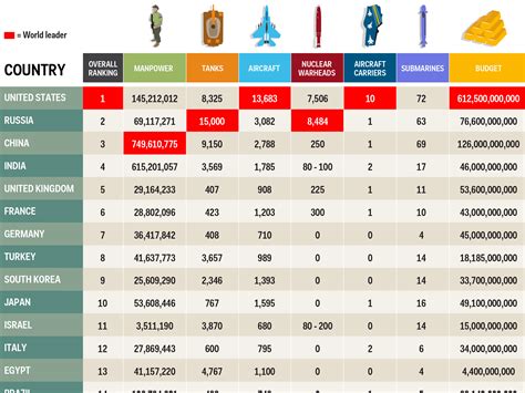 Top 10 Army In The World Ranking at Petra Webster blog