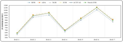 Forecasting Photovoltaic Power Generation with a Stacking Ensemble Model
