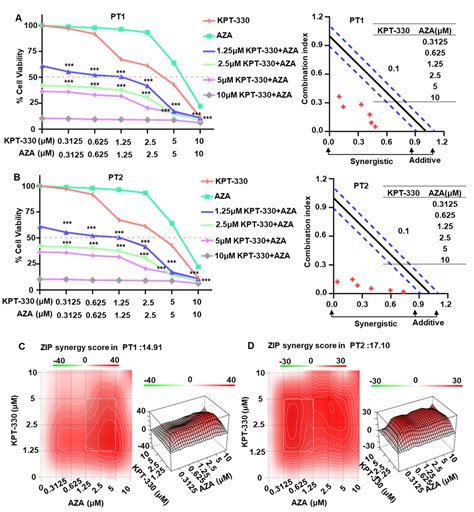 Azacitidine Is Synergistically Lethal with XPO1 Inhibitor Selinexor in ...
