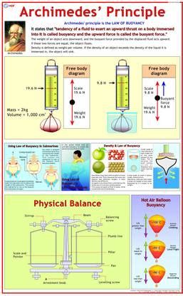 Physics Charts - Archimedes Principle Photographic Paper - Educational ...