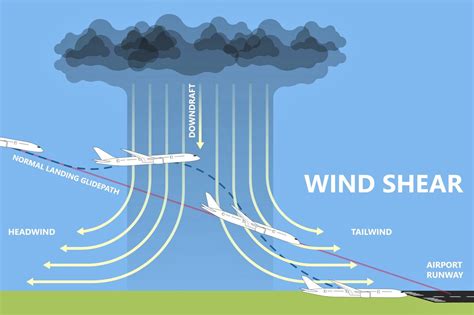 Wind Shear Definition Geography at Dora Self blog