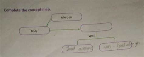 B. Complete the concept map of Allergy - Brainly.in