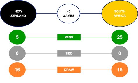 BEST New Zealand vs South Africa Test Betting Tips | Test Series