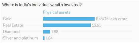 Where are Indians investing their savings?