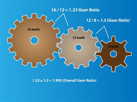 Gear Ratio Calculator at Vera Burkholder blog