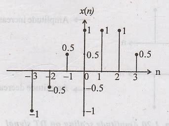 Operations on Signals