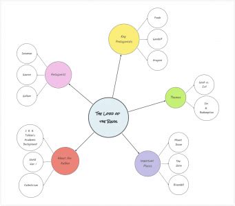 Mind Map Types 的图像结果
