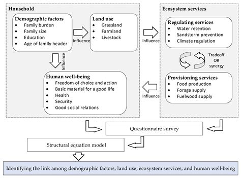 Linking Demographic Factors, Land Use, Ecosystem Services, and Human ...