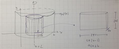 Shell Integration Formula 的图像结果