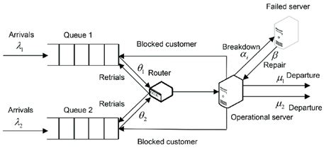 Image result for Simulation of a Single Server Queueing System
