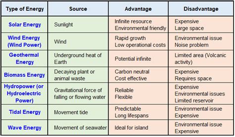 Steps by Government to promote Renewable Energy