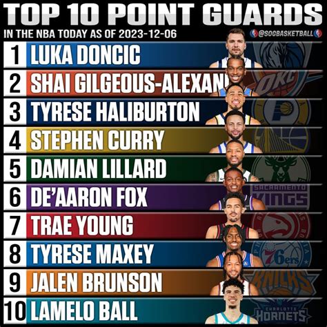 Top 10 Best Point Guards in the NBA Today 2023 - SOG Sports