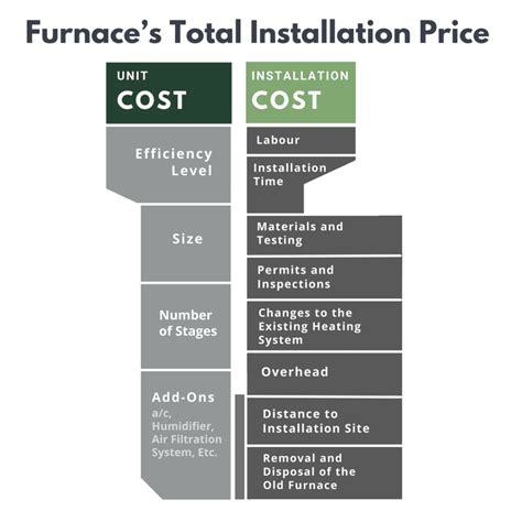 New Furnace Cost: Price Breakdown & Factors to Consider