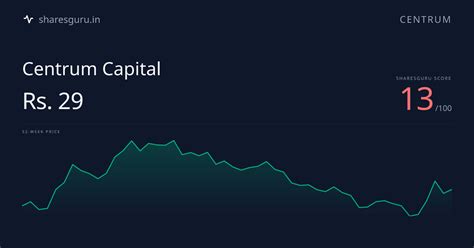 CENTRUM Stock Price - Score 13/100 | Sharesguru | Centrum Capital