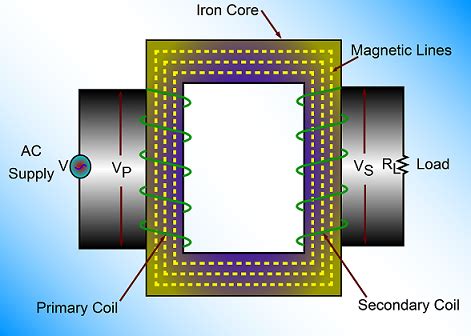 Image result for Core Type Transformer Real Image