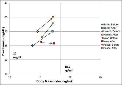 Serum Albumin and Prealbumin in Calorically Restricted, Nondiseased ...