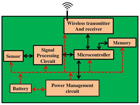 A Hybrid Flow Energy Harvester to Power an IoT-Based Wireless Sensor ...