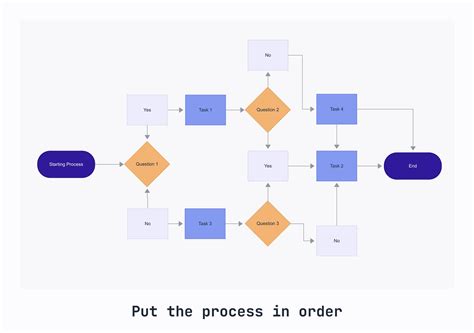 Project Process Map 的图像结果