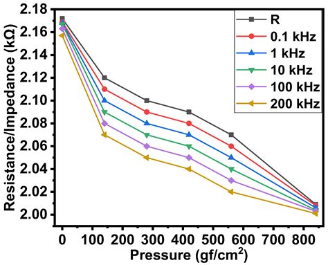 Effect of Vibrations, Displacement, Pressure, Temperature and Humidity ...