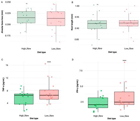 Dietary Fibre Modulates Body Composition, Blood Glucose, Inflammation ...