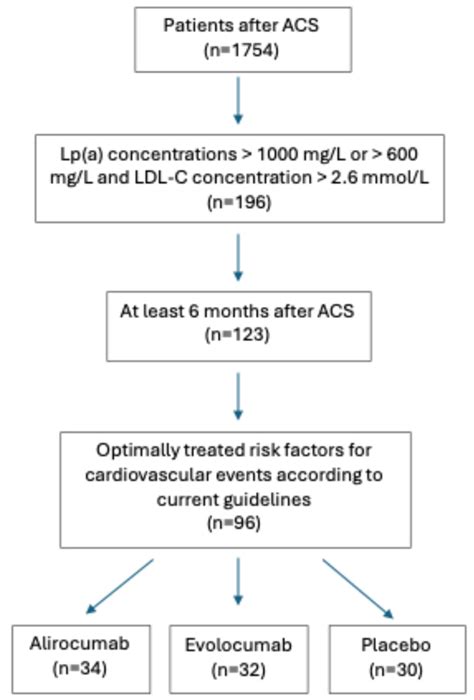 Effect of PCSK9 Inhibitors on Regulators of Lipoprotein Homeostasis, Inflammation and Coagulation