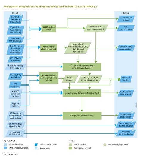 Climate CLM Flow Chart 的图像结果