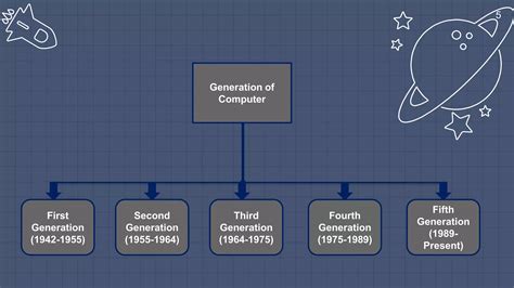 Image result for Computer Generation for Computer Project