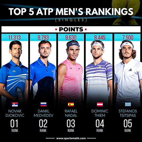 Current Men's Tennis Rankings at Frank Thill blog