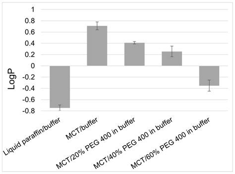 Rational Design of Topical Semi-Solid Dosage Forms-How Far Are We?