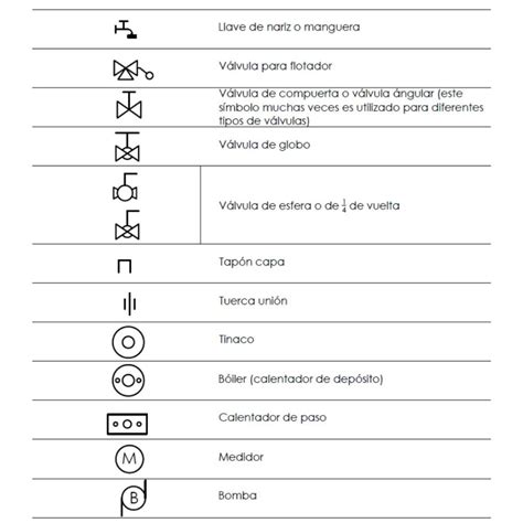 Simbología hidráulica – Pie de Plano