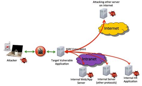 Image result for Server-Side Request Forgery Ssrf