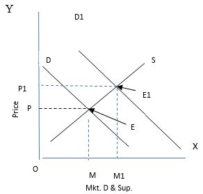 Class 11 Economics Long Answer Questions - Forms of Market and Price ...