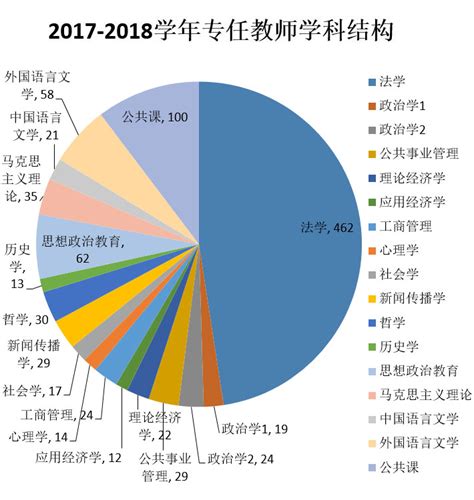 2017-2018学年专任教师学历结构-中国政法大学教务处