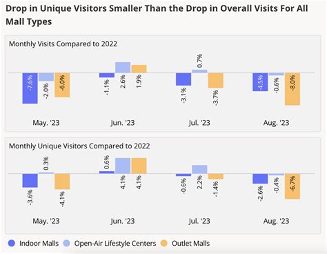 Report: August Mall Foot Traffic Decline Data May Have Some Positives ...